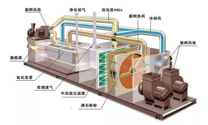 淄博如何治理大风量、低浓度VOC排放？